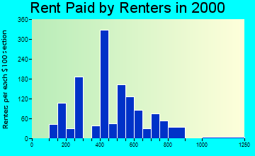 Marysville rent paid by renters graph