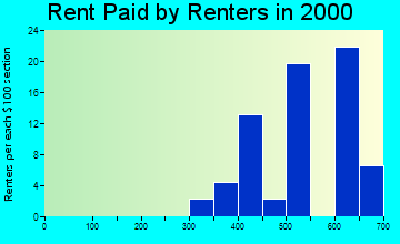 Maybee rent paid by renters graph