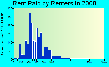 Surprise rent paid by renters graph