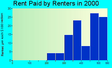 Mendon rent paid by renters graph