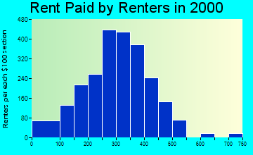 Menominee rent paid by renters graph