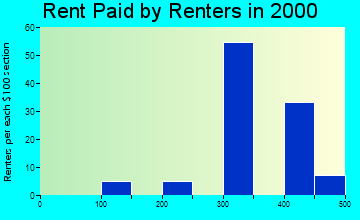 Merrill rent paid by renters graph