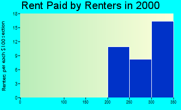 Millersburg rent paid by renters graph