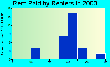 Minden City rent paid by renters graph