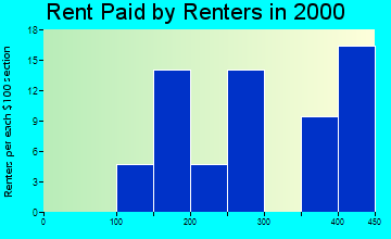 Tacna rent paid by renters graph