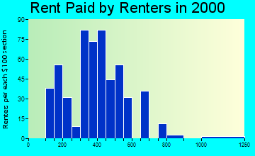 Montague rent paid by renters graph