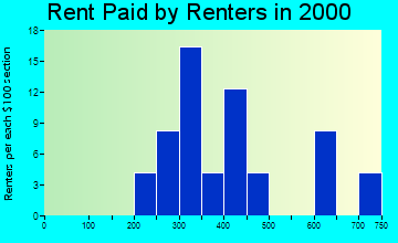 Montgomery rent paid by renters graph