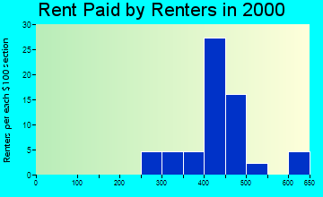 Morrice rent paid by renters graph