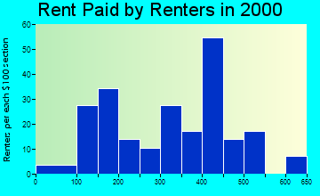 Muir rent paid by renters graph