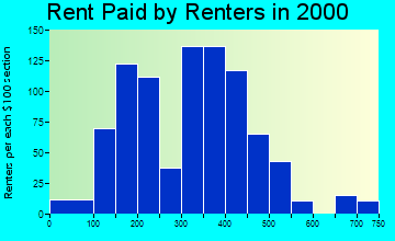 Munising rent paid by renters graph