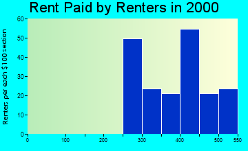 Napoleon rent paid by renters graph