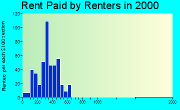 Nashville rent paid by renters graph