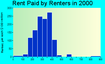 Negaunee rent paid by renters graph