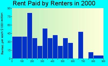 New Haven rent paid by renters graph
