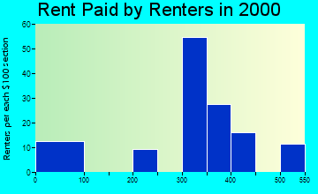 New Lothrop rent paid by renters graph