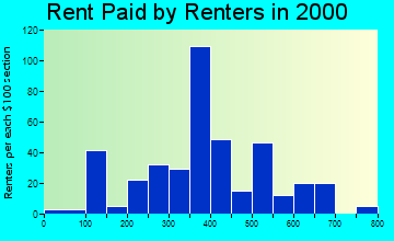 North Branch rent paid by renters graph
