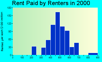 North Muskegon rent paid by renters graph