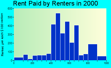 Northview rent paid by renters graph