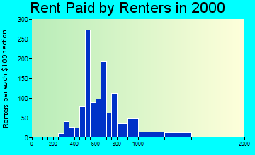 Northville rent paid by renters graph
