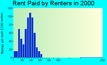 Norway rent paid by renters graph