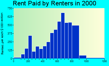 Oak Park rent paid by renters graph