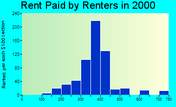 Olivet rent paid by renters graph