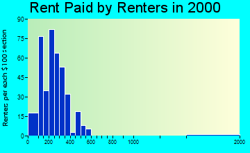 Onaway rent paid by renters graph