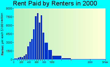 Tempe rent paid by renters graph