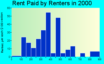 Onsted rent paid by renters graph
