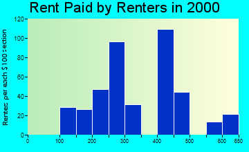 Oscoda rent paid by renters graph