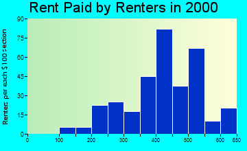 Ovid rent paid by renters graph
