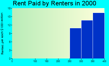 Owendale rent paid by renters graph