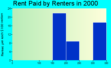 Palmer rent paid by renters graph
