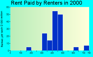 Parma rent paid by renters graph