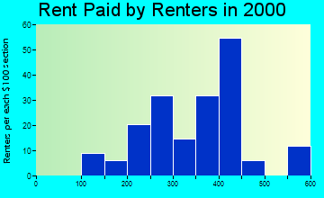 Peck rent paid by renters graph