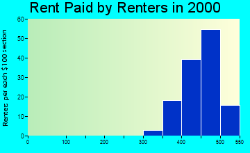 Pellston rent paid by renters graph