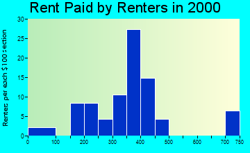 Perrinton rent paid by renters graph