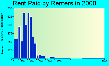 Cullman rent paid by renters graph