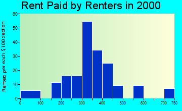 Port Sanilac rent paid by renters graph