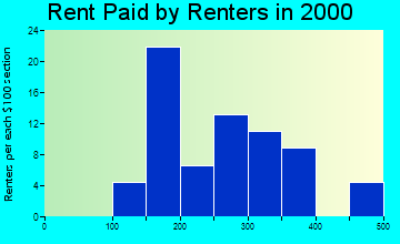 Posen rent paid by renters graph