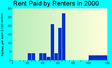 Richland rent paid by renters graph