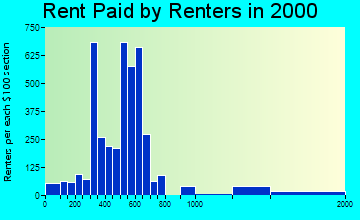 Riverview rent paid by renters graph
