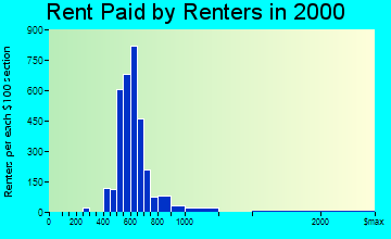 Rochester rent paid by renters graph