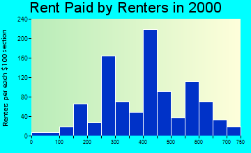 Romeo rent paid by renters graph