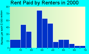 Roscommon rent paid by renters graph