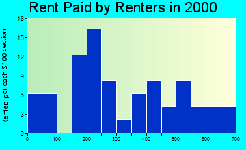 Rosebush rent paid by renters graph