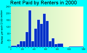 St. Clair rent paid by renters graph