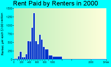 St. Clair Shores rent paid by renters graph
