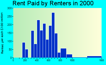 Saline rent paid by renters graph