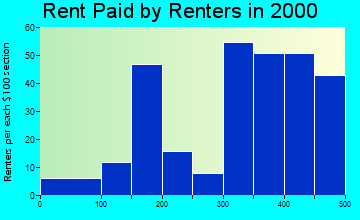 Sheridan rent paid by renters graph